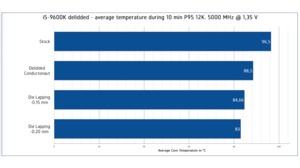 der8auer köpft einen Intel Core i9-9900K