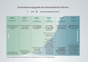 Die neue Mercedes-Benz E-Klasse entspricht Stufe 2 der Tabelle für Automatisierung (©: VDA)