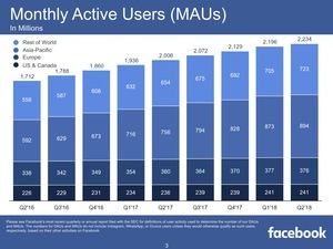 Facebook Quartalszahlen Q2 2018