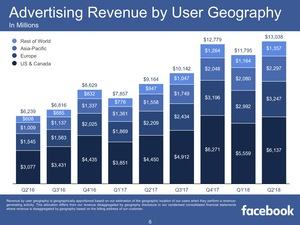 Facebook Quartalszahlen Q2 2018