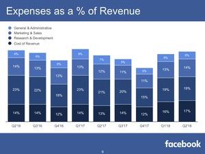 Facebook Quartalszahlen Q2 2018