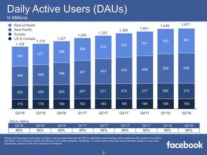 Facebook Quartalszahlen Q2 2018