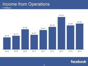 Facebook Quartalszahlen Q2 2018