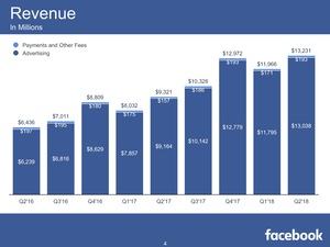 Facebook Quartalszahlen Q2 2018