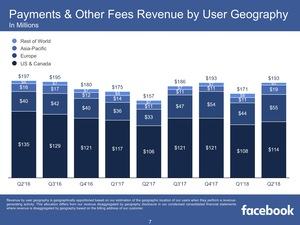 Facebook Quartalszahlen Q2 2018