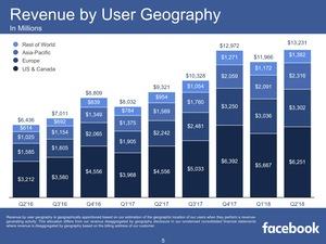 Facebook Quartalszahlen Q2 2018