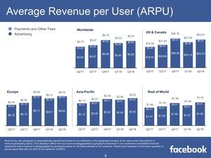 Facebook Quartalszahlen Q2 2018