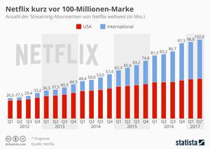 Netflix: Wachstum Anfang 2017