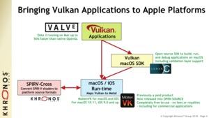 MoltenVK interpretiert Vulkan unter macOS