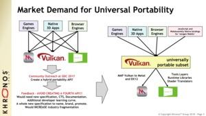 MoltenVK interpretiert Vulkan unter macOS