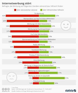 Online-Werbung: Studie zeigt, wo sie am meisten stört