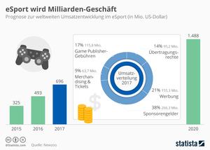 E-Sports wird zum Milliarden-Geschäft