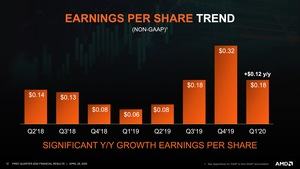 AMD Q1 2020 Quartalszahlen