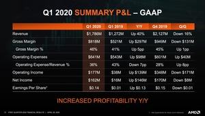 AMD Q1 2020 Quartalszahlen