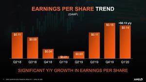 AMD Q1 2020 Quartalszahlen