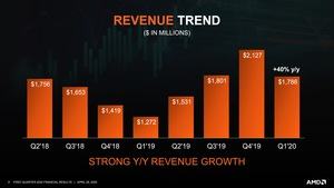 AMD Q1 2020 Quartalszahlen