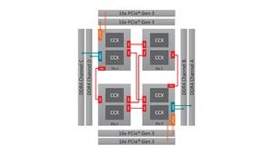 Interne Kommunikation im Ryzen Threadripper 2990WX