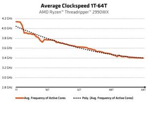 AMD Ryzen Threadripper 2nd Gen: Precision Boost 2 soll höhere Taktraten ermöglichen, wenn thermisches und elektrisches Budget ausreichen