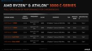 AMD Athlon und Ryzen C-Series