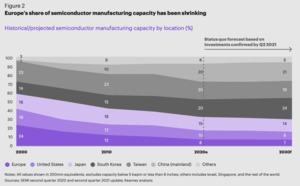 Report: Europas Bedarf an einer Leading-Edge Halbleiterfertigung