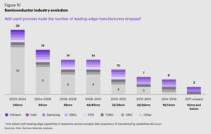 Report: Europas Bedarf an einer Leading-Edge Halbleiterfertigung