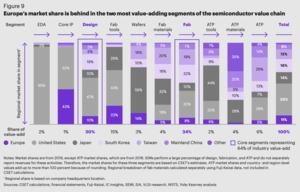 Report: Europas Bedarf an einer Leading-Edge Halbleiterfertigung