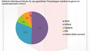 Das Ergebnis zur Umfrage für den Luxxkompensator