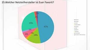 Das Ergebnis zur Umfrage für den Luxxkompensator