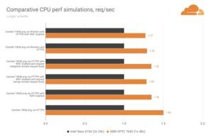 Cloudflare Gen-9- gegen Gen-X-Server