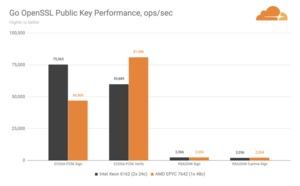 Cloudflare Gen-9- gegen Gen-X-Server