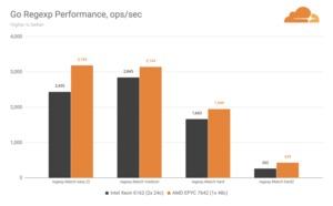 Cloudflare Gen-9- gegen Gen-X-Server