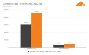 Cloudflare Gen-9- gegen Gen-X-Server