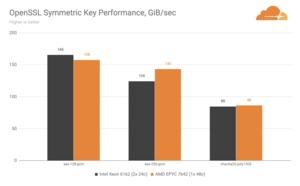 Cloudflare Gen-9- gegen Gen-X-Server