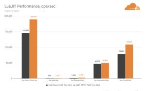 Cloudflare Gen-9- gegen Gen-X-Server