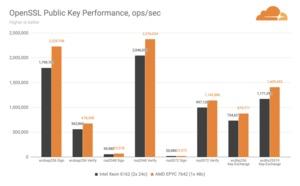 Cloudflare Gen-9- gegen Gen-X-Server