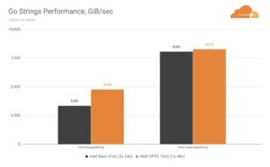 Cloudflare Gen-9- gegen Gen-X-Server