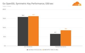 Cloudflare Gen-9- gegen Gen-X-Server