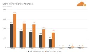 Cloudflare Gen-9- gegen Gen-X-Server