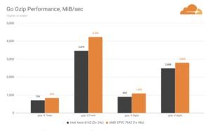 Cloudflare Gen-9- gegen Gen-X-Server