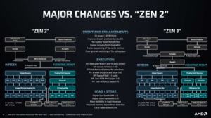 AMD EPYC 7003-Serie