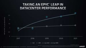 AMD EPYC 7003-Serie