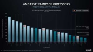 AMD EPYC 7003-Serie