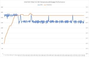 Wie so viele M.2-SSDs hat auch die Intel SSD 760p mit temperaturbedingter Drosselung zu kämpfen