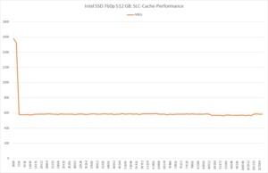 Ist der nicht konkret bezifferte SLC-Cache voll, bricht die Schreibrate der Intel SSD 760p ein