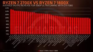 Leak zum Lauch der Ryzen 2000-Serie