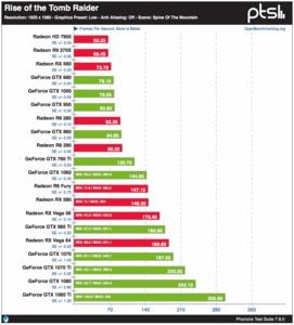 Linux-Benchmarks zu Rise of the Tomb Raider