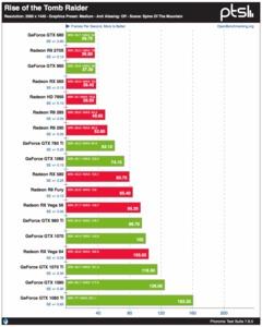 Linux-Benchmarks zu Rise of the Tomb Raider