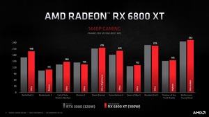 AMD Radeon-RX-6000-Serie und Ryzen-Plattform