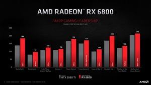 AMD Radeon-RX-6000-Serie und Ryzen-Plattform