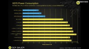 Messung der Leistungsaufnahme des X570-Chipsatz